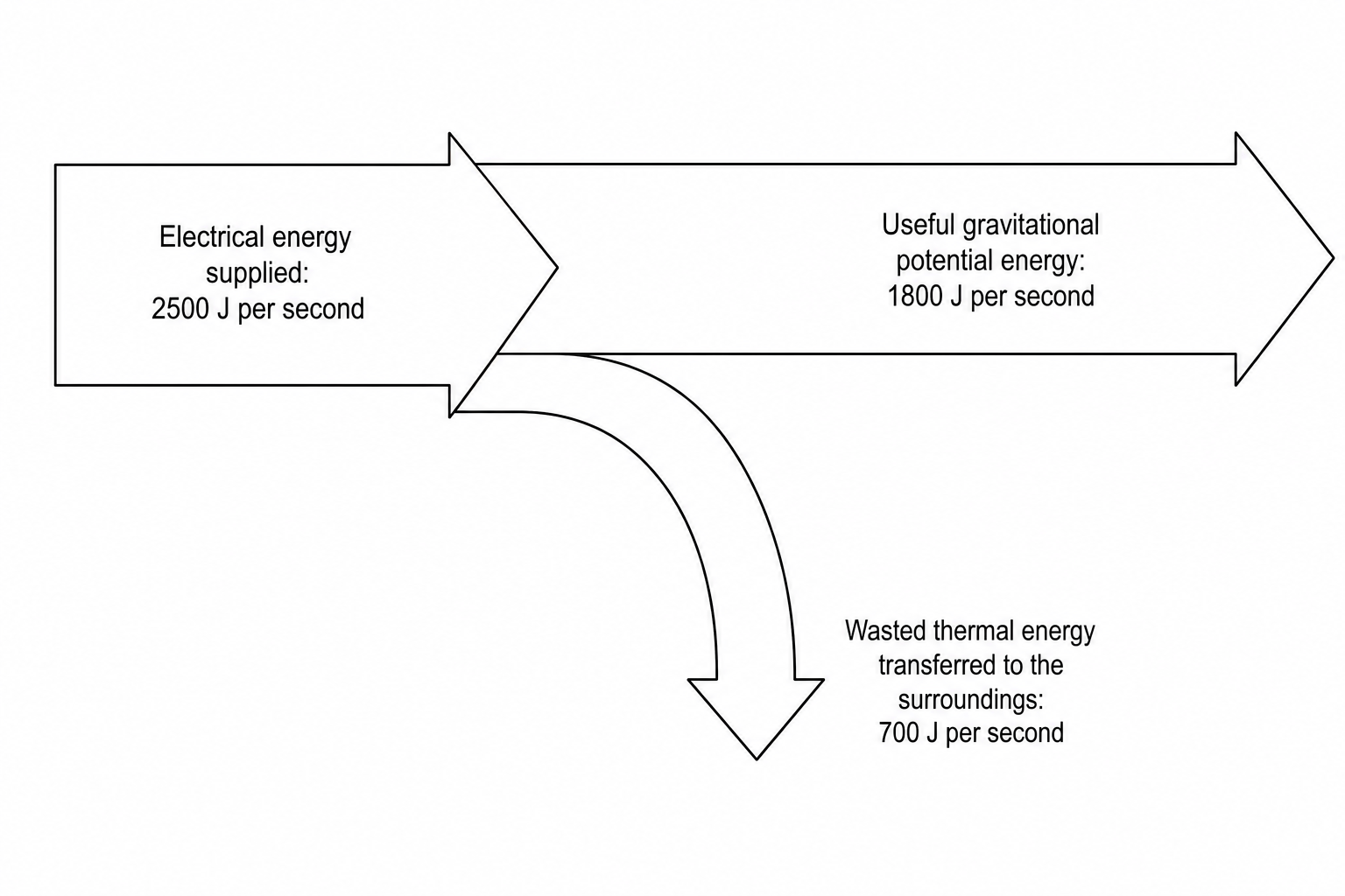 An energy transfer diagram for an electric winch motor. A wide horizontal arrow representing the input energy splits into two branches. The main input arrow on the left represents 'Electrical energy supplied' and is labeled '2500 J per second'. The straight, upper branch representing 'Useful gravitational potential energy to lift the materials' is labeled '1800 J per second'. The lower curved branch representing 'Wasted thermal energy transferred to the surroundings' is labeled '700 J per second'.