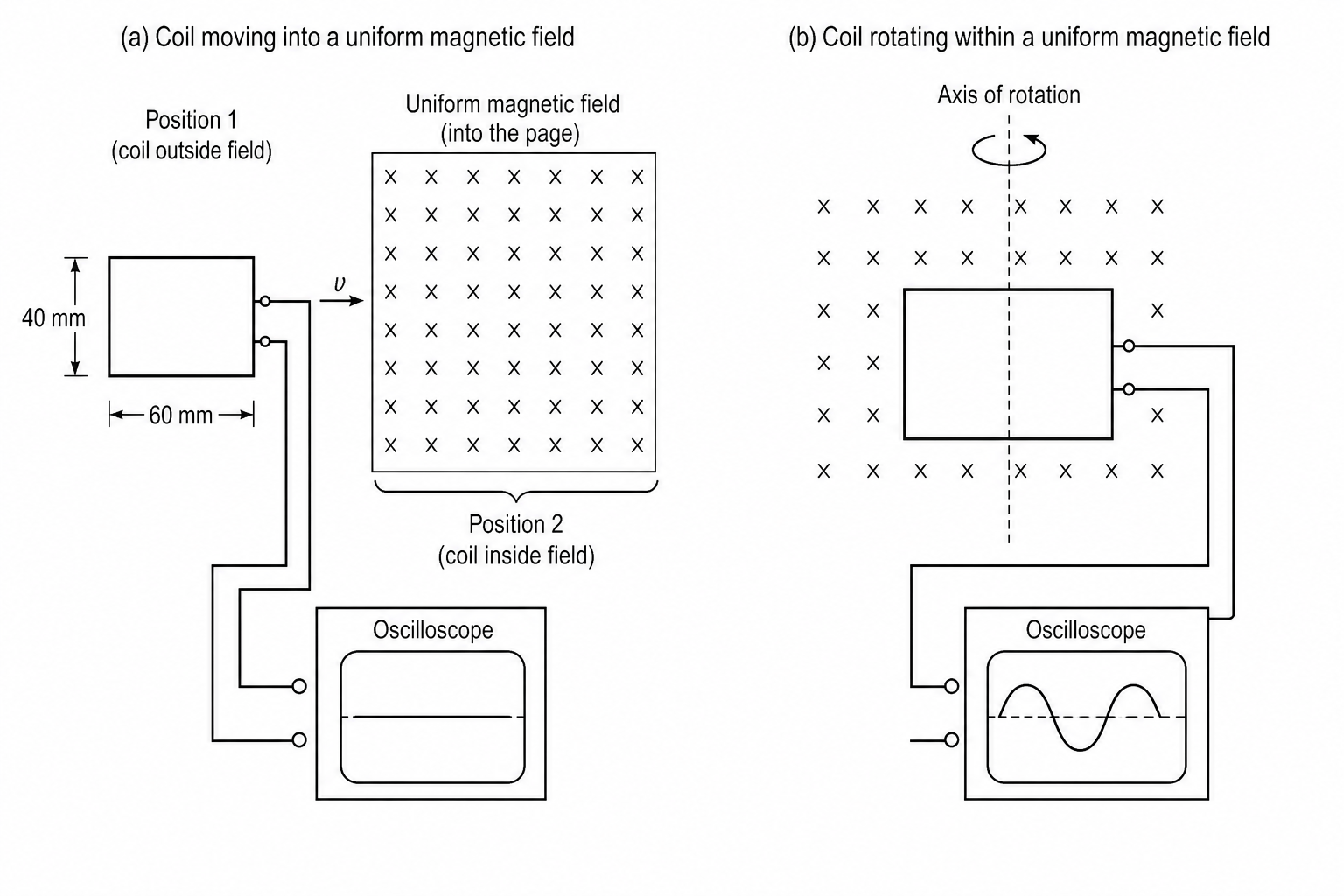 A flat rectangular coil entering and rotating in a uniform magnetic field