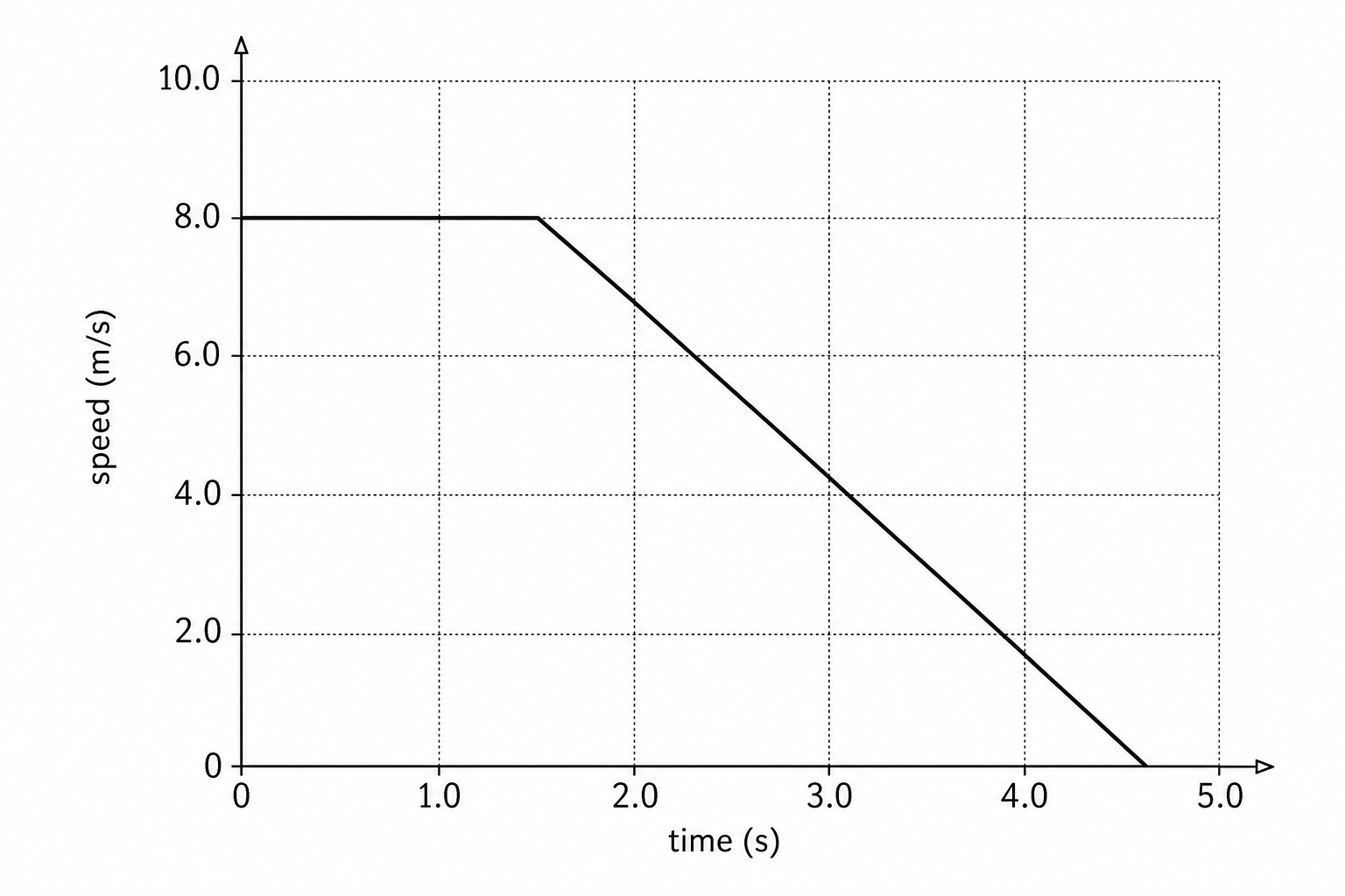 Speed-time graph for an electric scooter. The vertical axis is labeled 'speed in m/s' and ranges from 0 to 10.0. The horizontal axis is labeled 'time in seconds' and ranges from 0 to 5.0. The line on the graph is horizontal at 8.0 m/s from t = 0 s to t = 1.5 s, and then decreases as a straight diagonal line to 0 m/s at t = 4.5 s.
