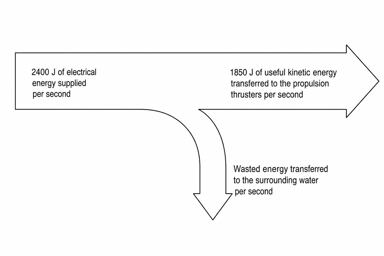 An energy flow diagram for a deep-sea remotely operated vehicle.