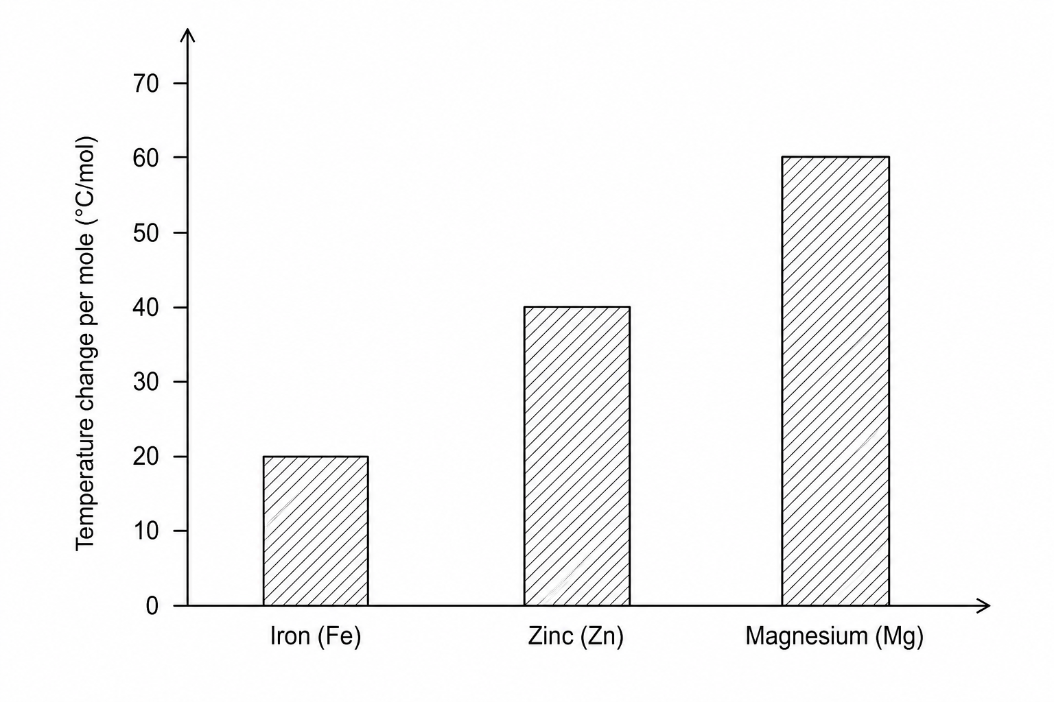 Figure 2: A bar chart illustrating the temperature change per mole of metal added in °C/mol for Iron (Fe), Zinc (Zn), and Magnesium (Mg).