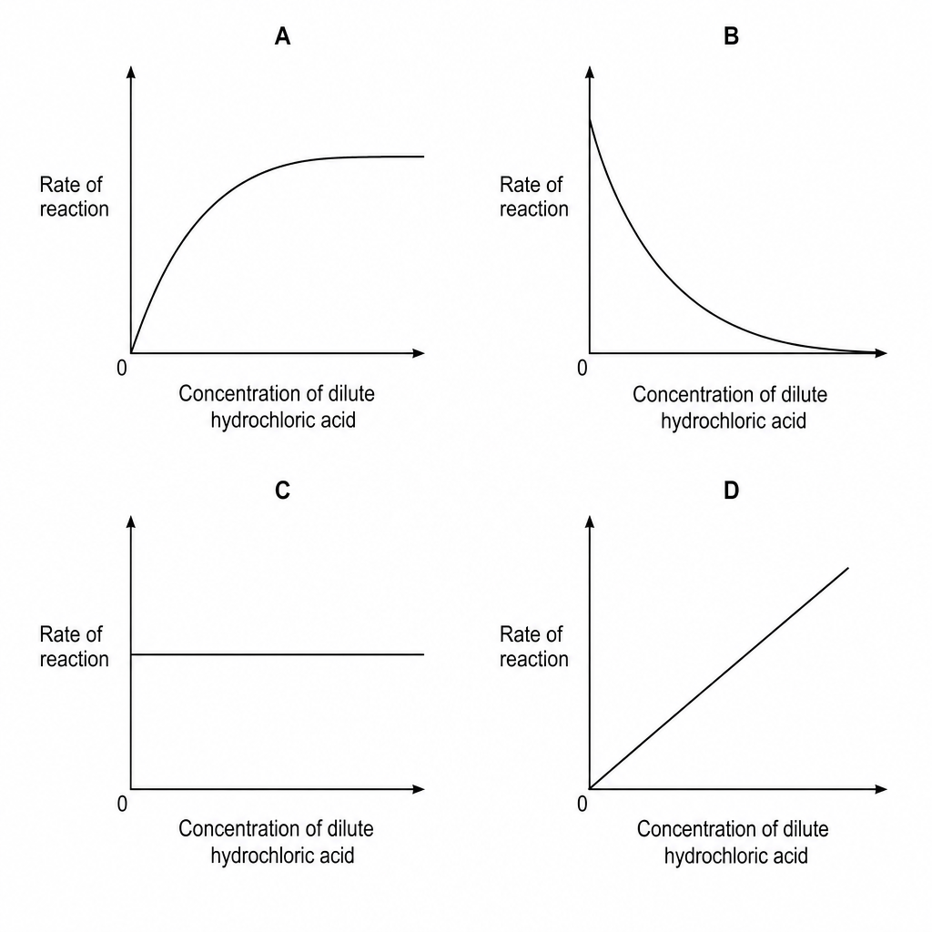 Graphs of rate of reaction vs concentration of acid