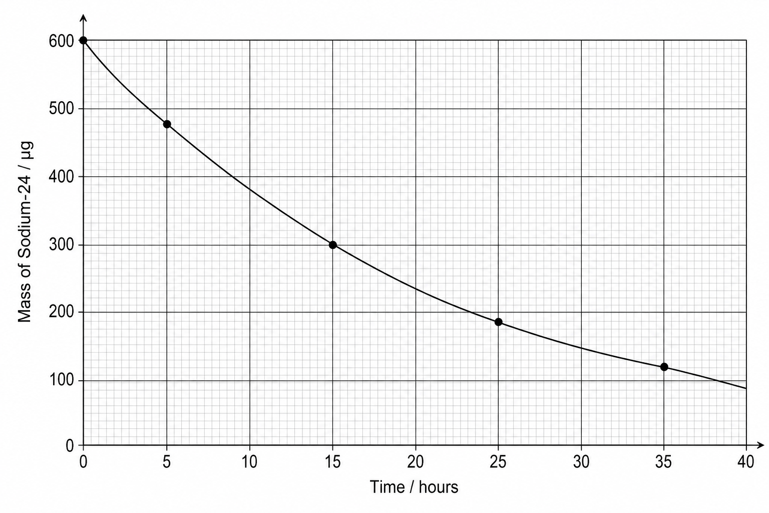 Radioactive decay curve for Sodium-24 showing mass in micrograms against time in hours.