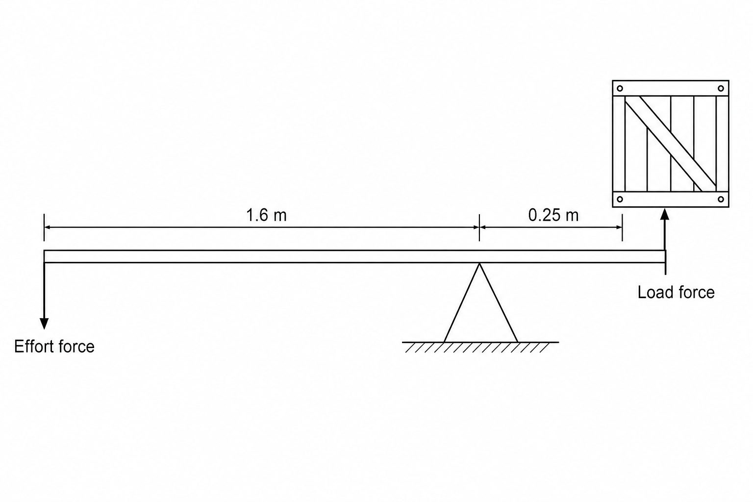 A straight pry bar resting on a pivot. The long left arm of the pry bar, from the pivot to the end where the downward effort force is applied, has a length of 1.6 m. The short right arm, from the pivot to the end where the upward load force acts on the wooden crate, has a length of 0.25 m.