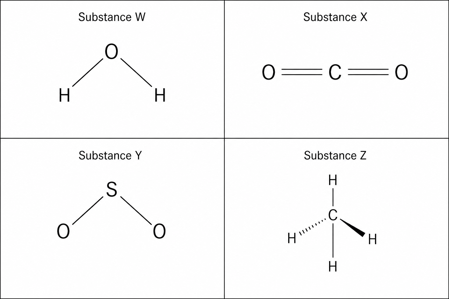 Diagram showing the molecular structures of four substances: Substance W is water (H_2O), Substance X is carbon dioxide (CO_2), Substance Y is sulfur dioxide (SO_2), and Substance Z is methane (CH_4).