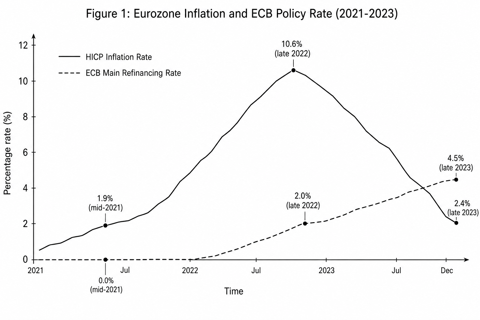Figure 1: Eurozone Inflation and ECB Policy Rate (2021-2023)