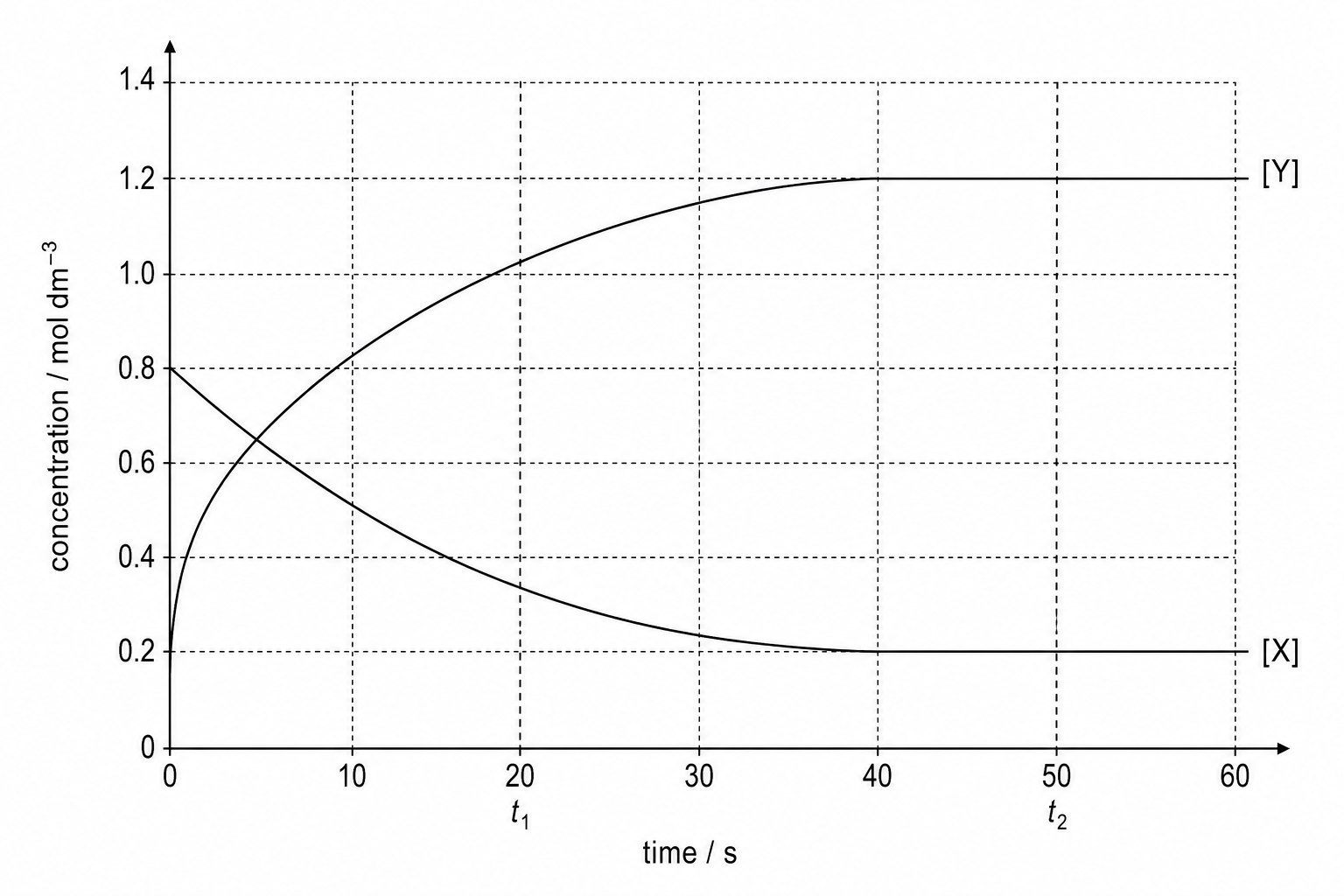 Equilibrium Graph