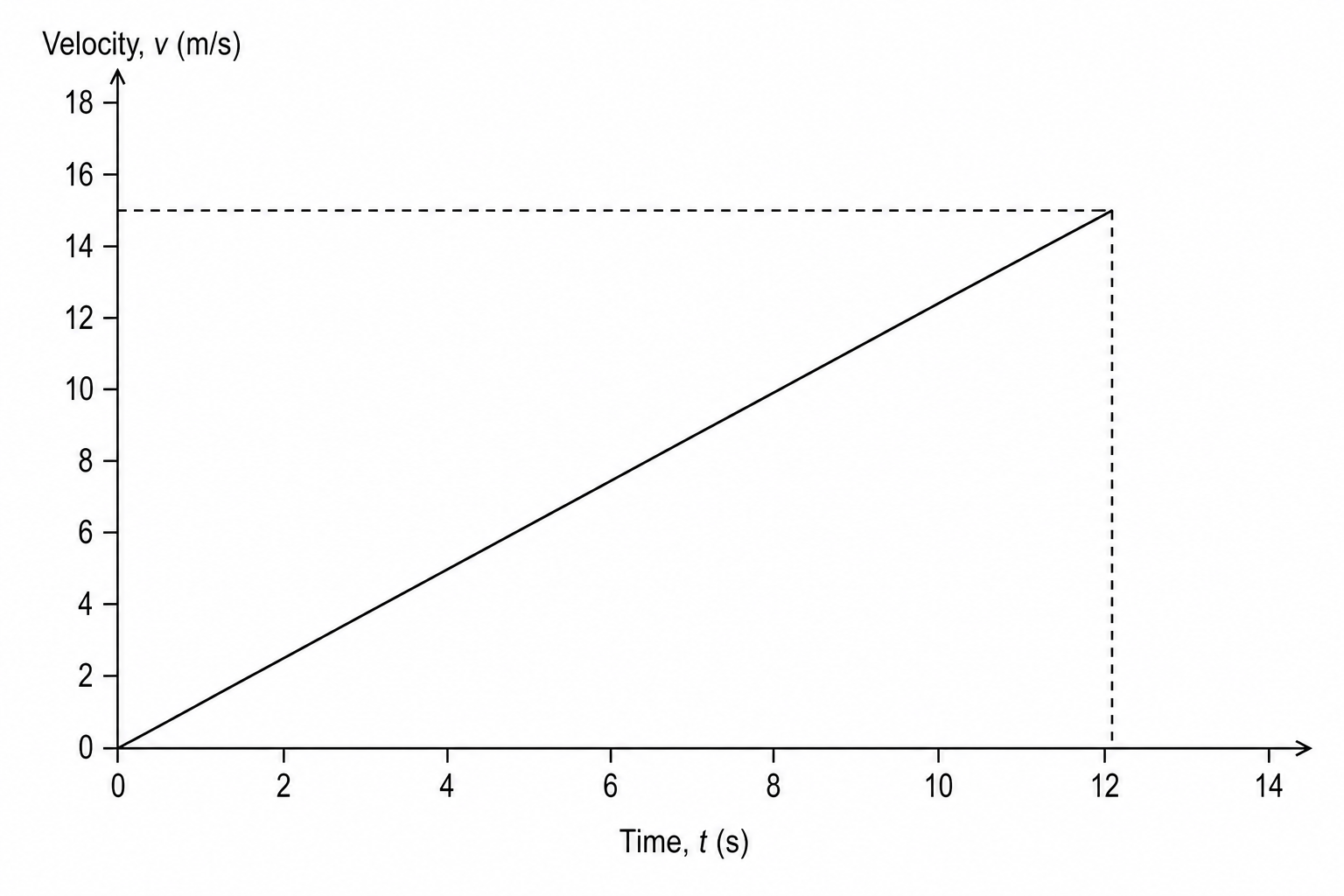 Figure 1: Velocity-time graph for the research probe