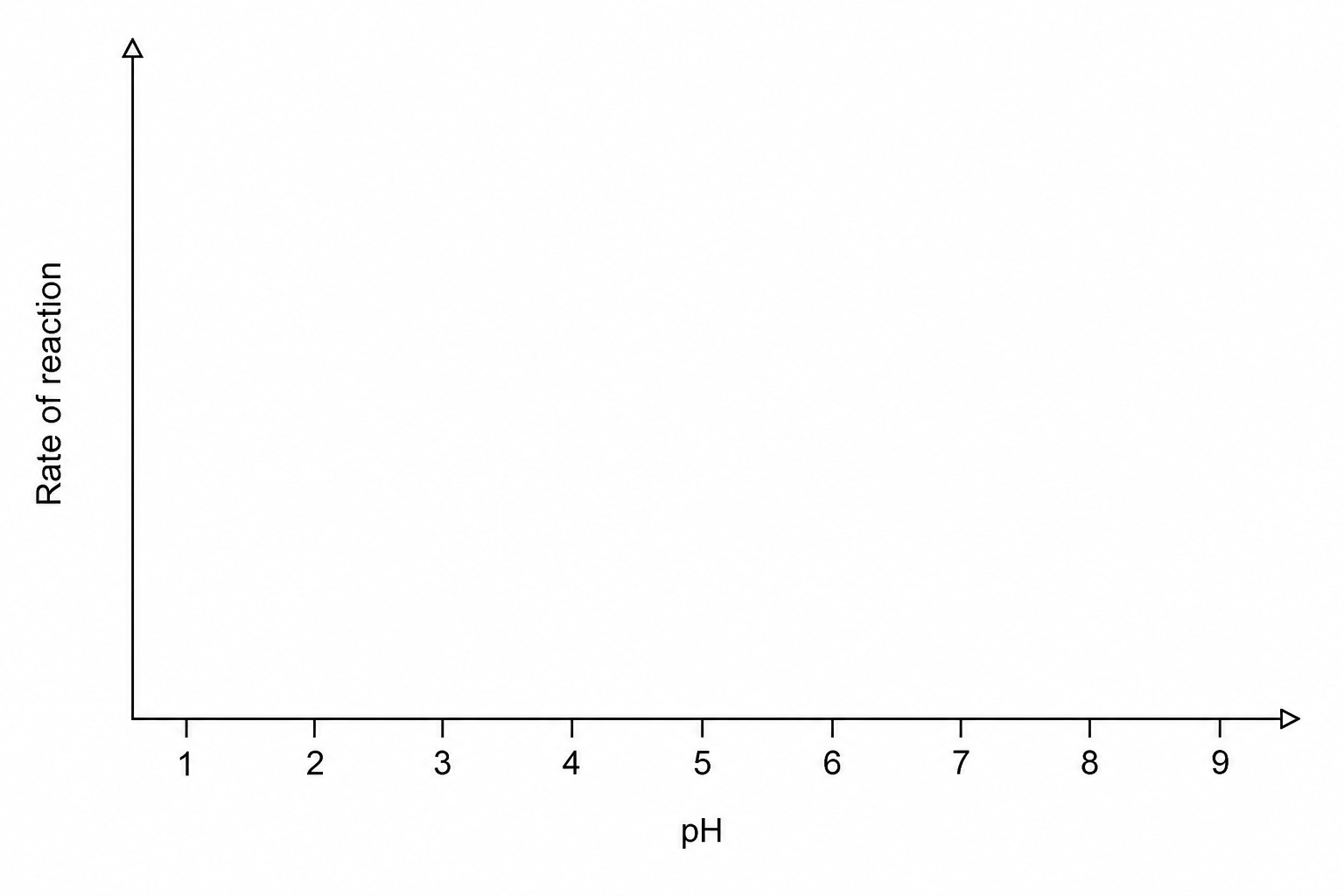 Fig. 16.2: A blank graph template. The vertical y-axis is labeled "Rate of reaction". The horizontal x-axis is labeled "pH" with tick marks from 1 to 9 (1, 2, 3, 4, 5, 6, 7, 8, 9).