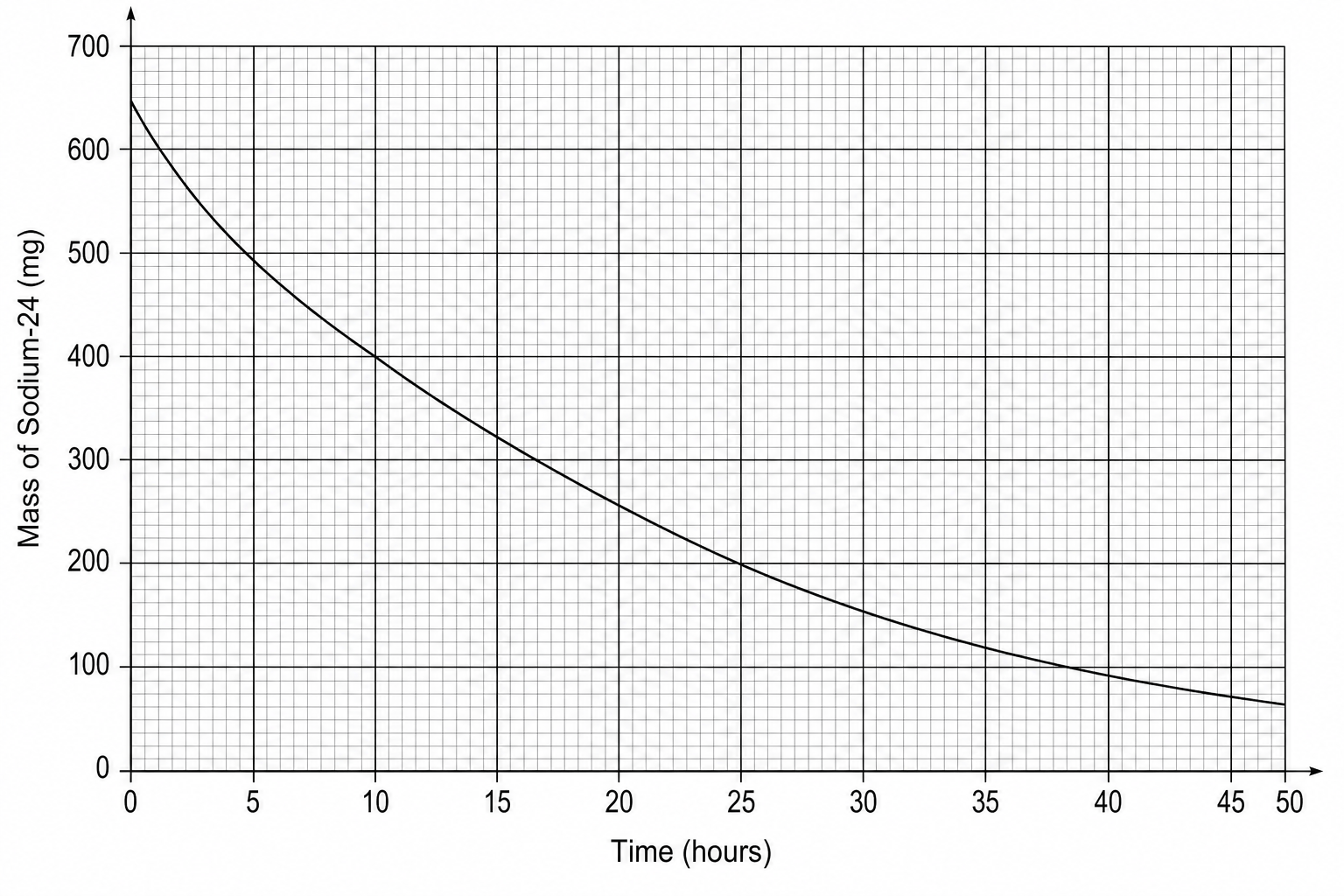 Decay curve of Sodium-24