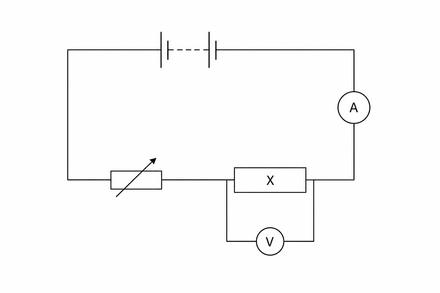 A circuit diagram containing a battery of cells connected in a loop with a variable resistor, an ammeter, and a component X. A voltmeter is connected in parallel across component X. Symbolic representations are used: a rectangle with a diagonal arrow for the variable resistor, a circle with an 'A' for the ammeter, a blank rectangle for component X, and a circle with a 'V' for the voltmeter.