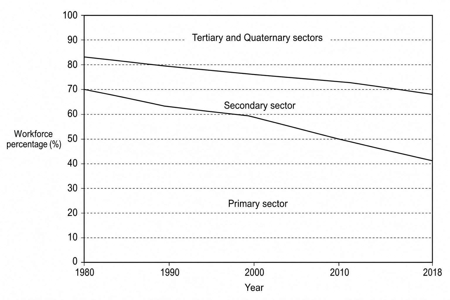 Figure 4: Stacked area chart showing employment in economic sectors in India from 1980 to 2018