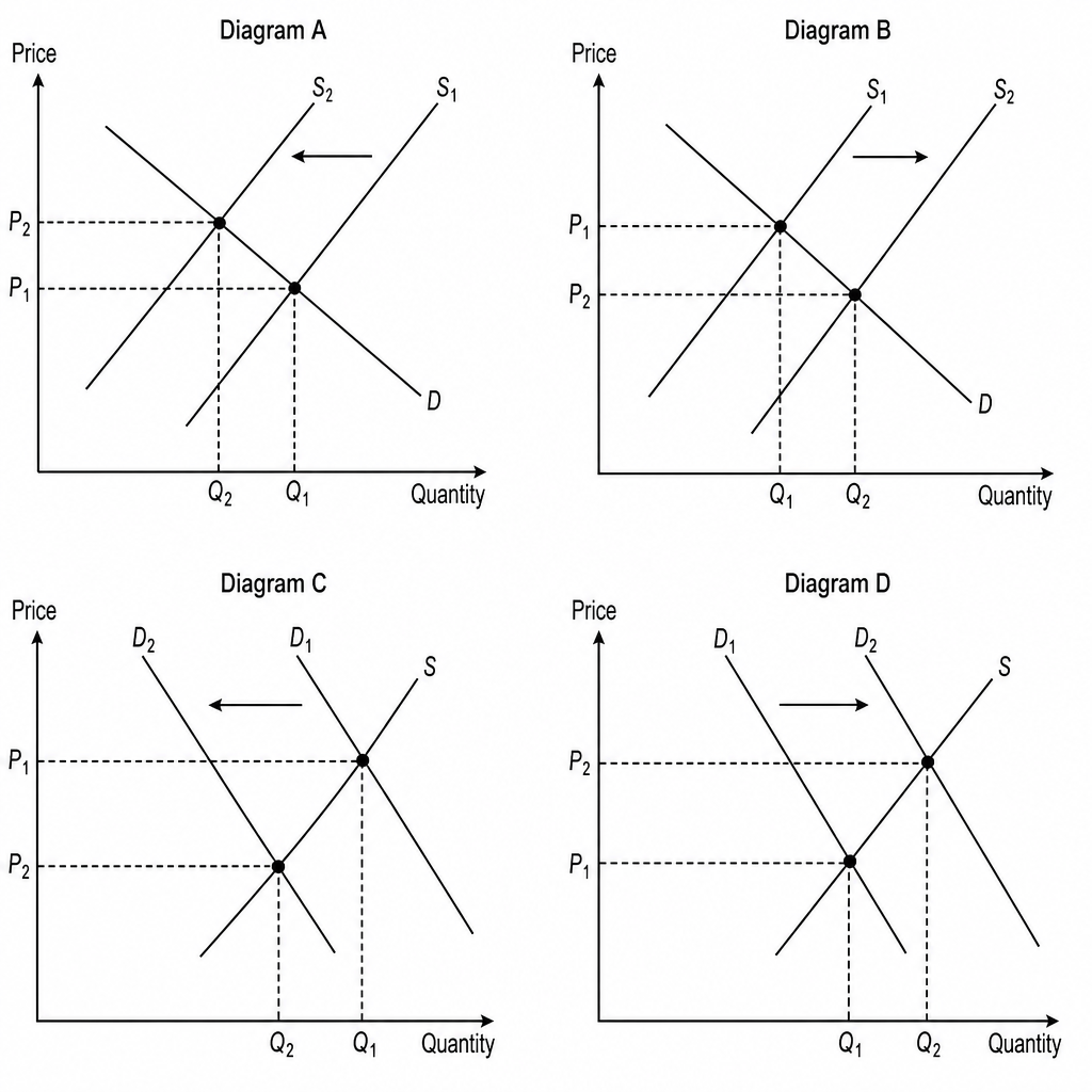 Market Diagrams