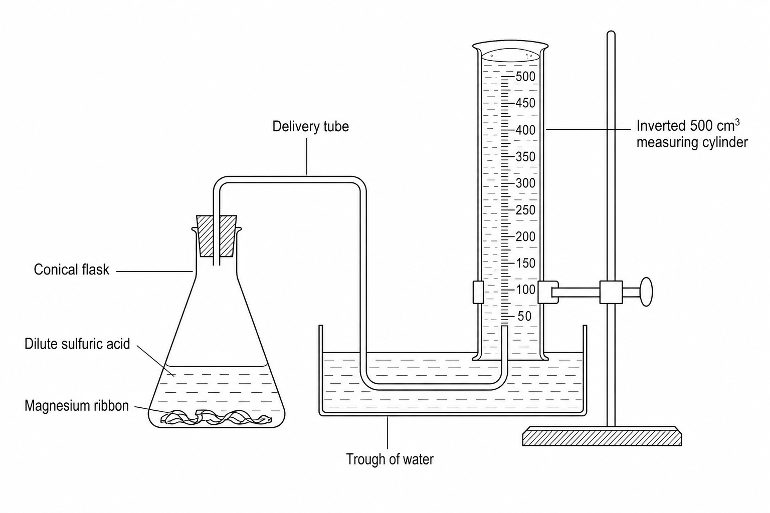 Figure 1: Diagram showing a conical flask containing magnesium ribbon and dilute sulfuric acid. A delivery tube runs from the stoppered flask into a trough of water and up into an inverted 500 cm³ measuring cylinder filled with water to collect the gas.