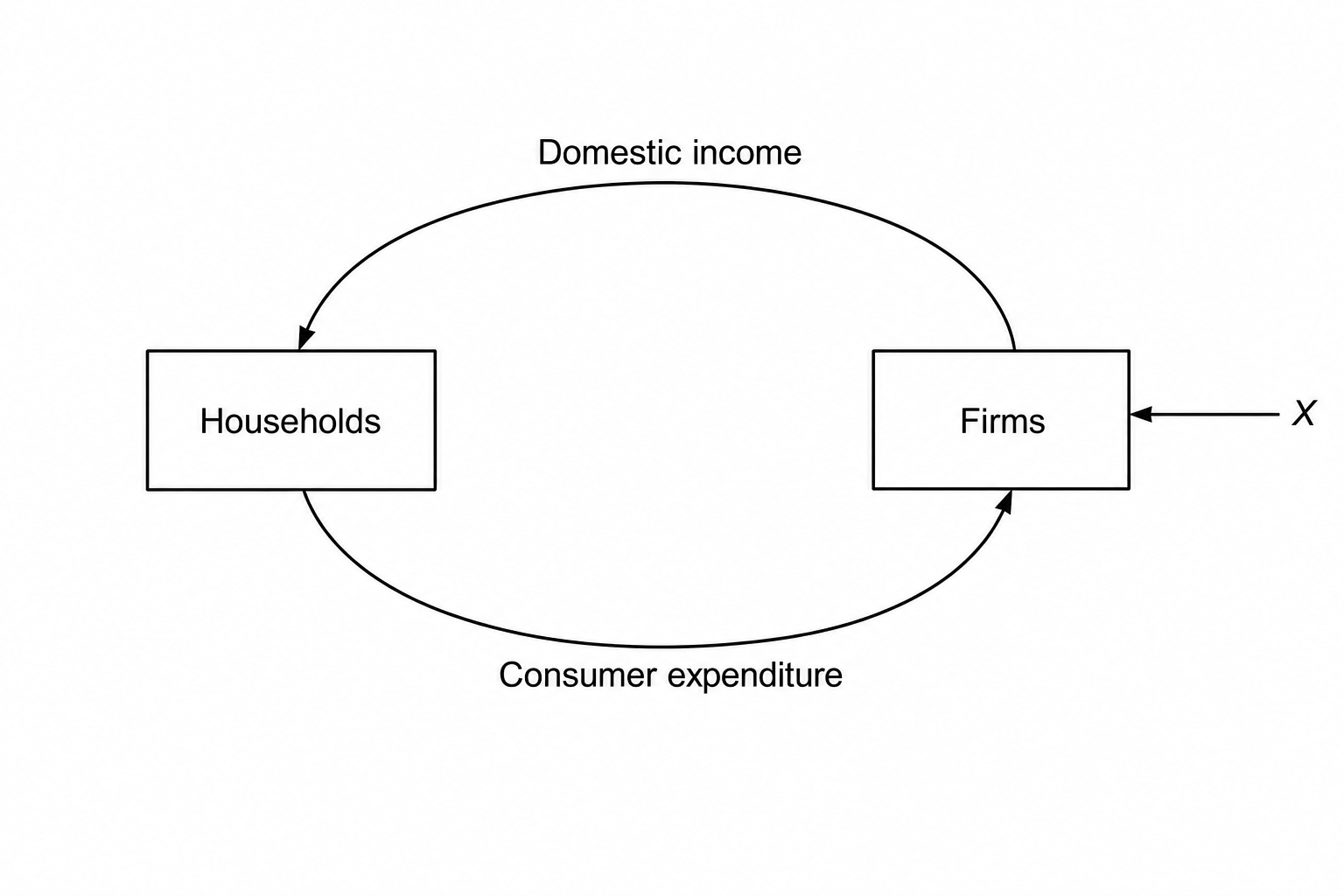 Circular Flow of Income