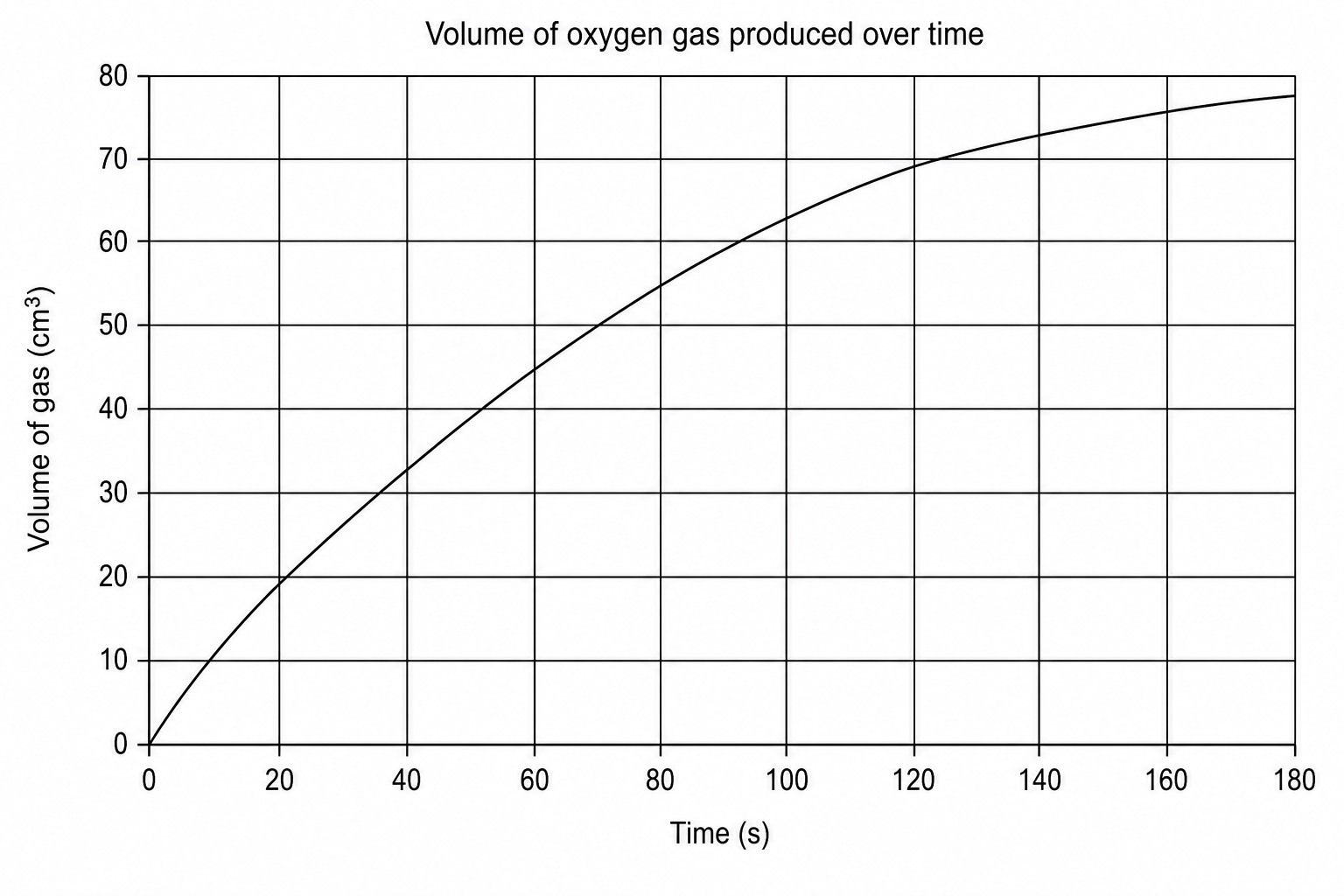 Volume of oxygen gas produced over time