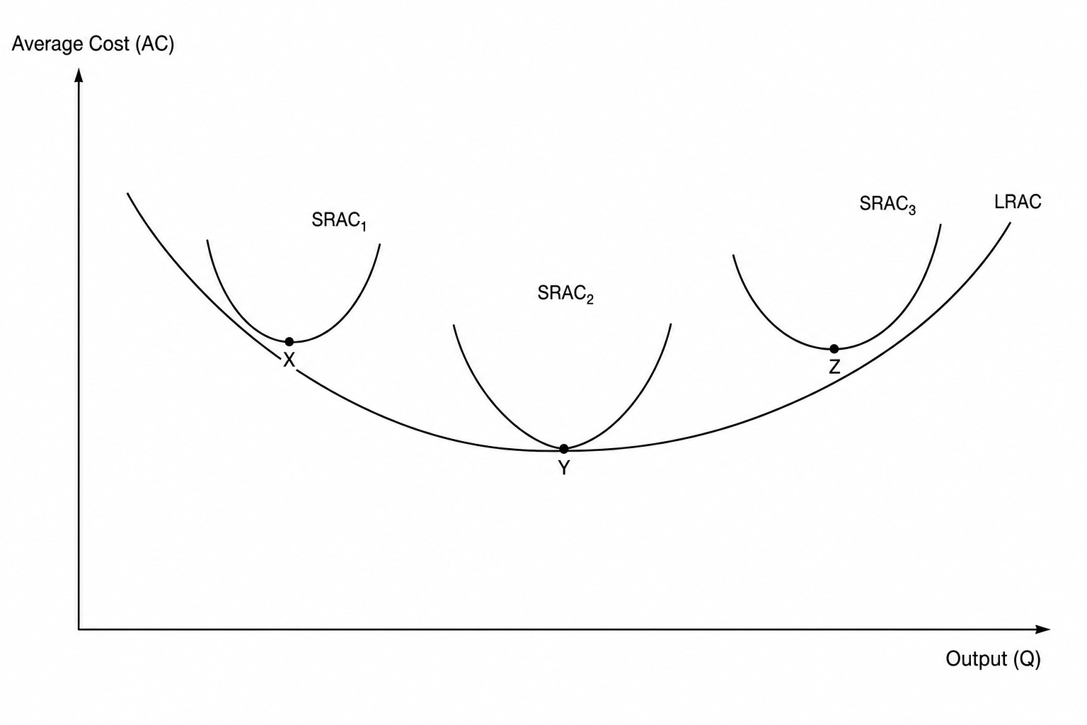 Cost Curves
