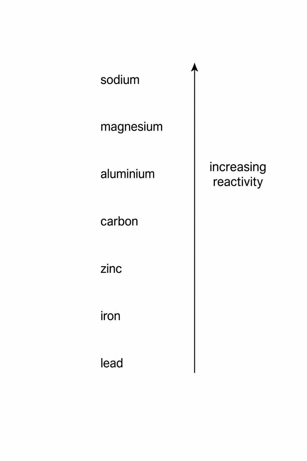 A reactivity series diagram showing metals and carbon listed vertically from most reactive at the top to least reactive at the bottom. The list from top to bottom is: sodium, magnesium, aluminium, carbon, zinc, iron, lead. An upward-pointing arrow is on the right of the list, labelled 'increasing reactivity'.