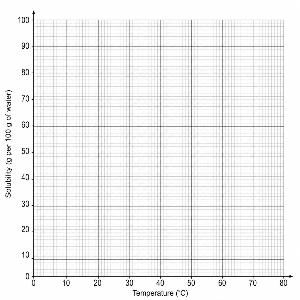 A blank coordinate grid for plotting solubility against temperature