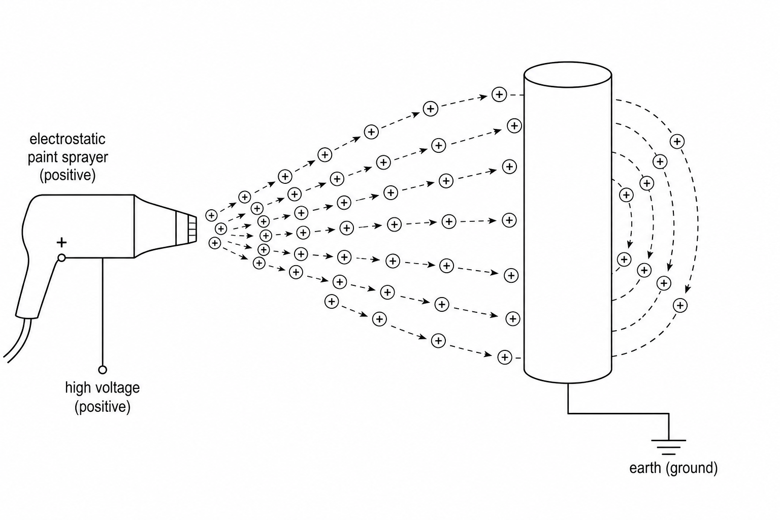 A diagram showing an electrostatic spray gun on the left emitting a cloud of fine paint droplets. To the right is a cylindrical section of a metal bicycle frame. An earth wire with a grounding symbol is connected to the metal frame.