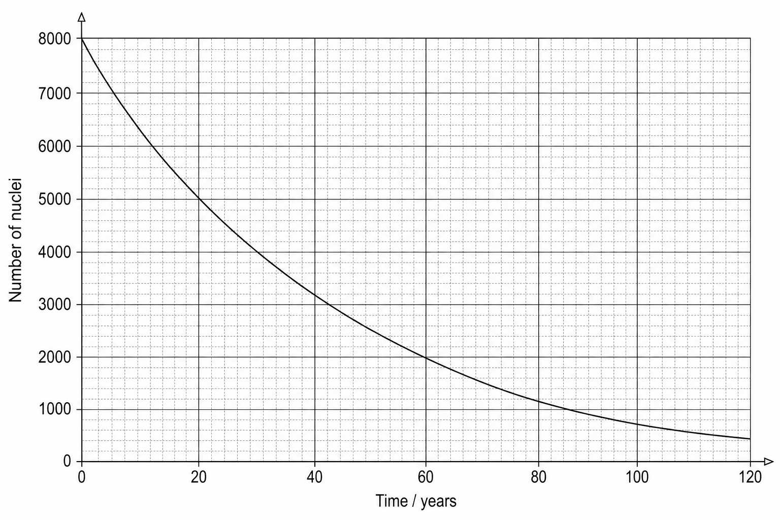 Graph showing Number of nuclei against Time in years