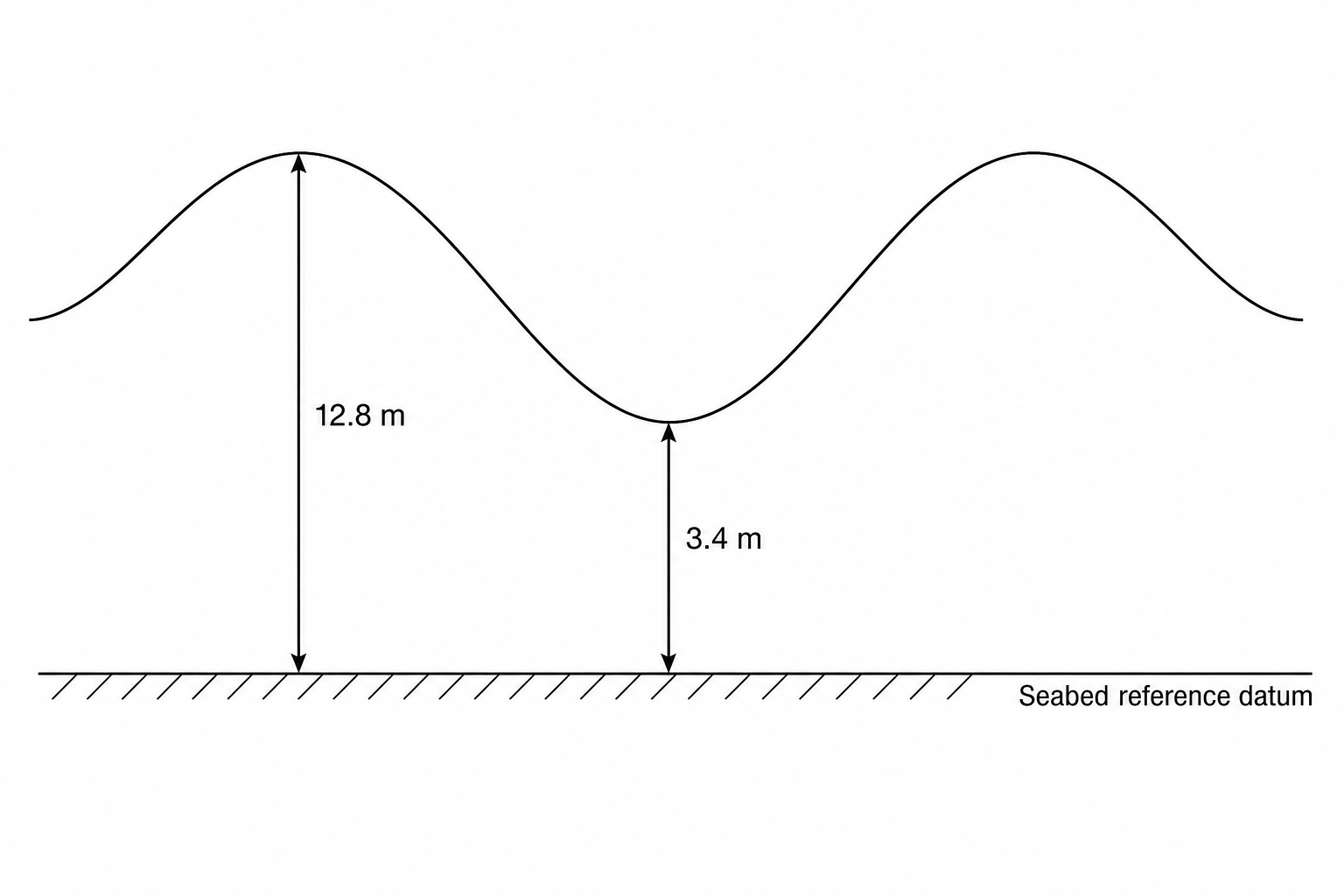Ocean waves profile