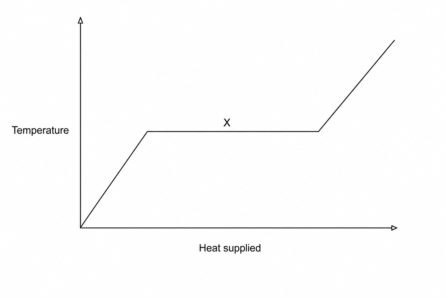 Heating curve graph