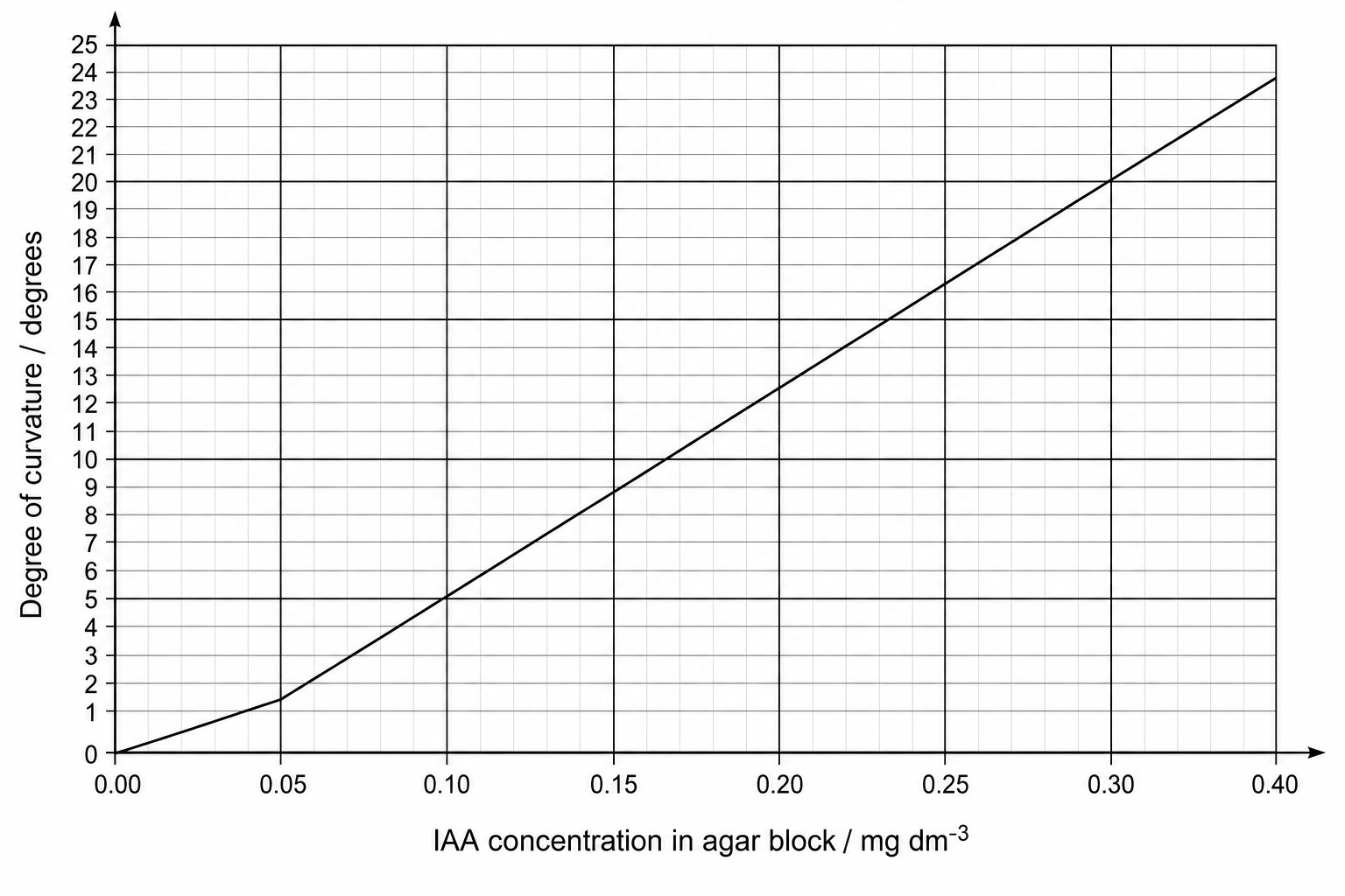 Calibration curve for the growth curvature bioassay