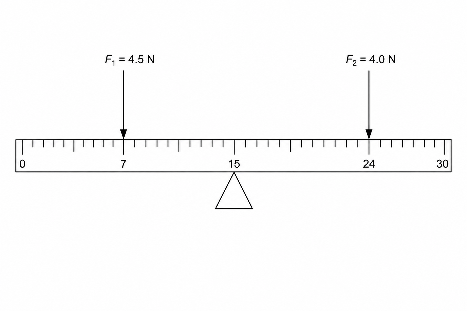 Figure 1: A 30 cm ruler with a pivot at its center (15 cm mark). A downward force F1 = 4.5 N acts at the 7 cm mark. A second downward force F2 = 4.0 N acts at the 24 cm mark.
