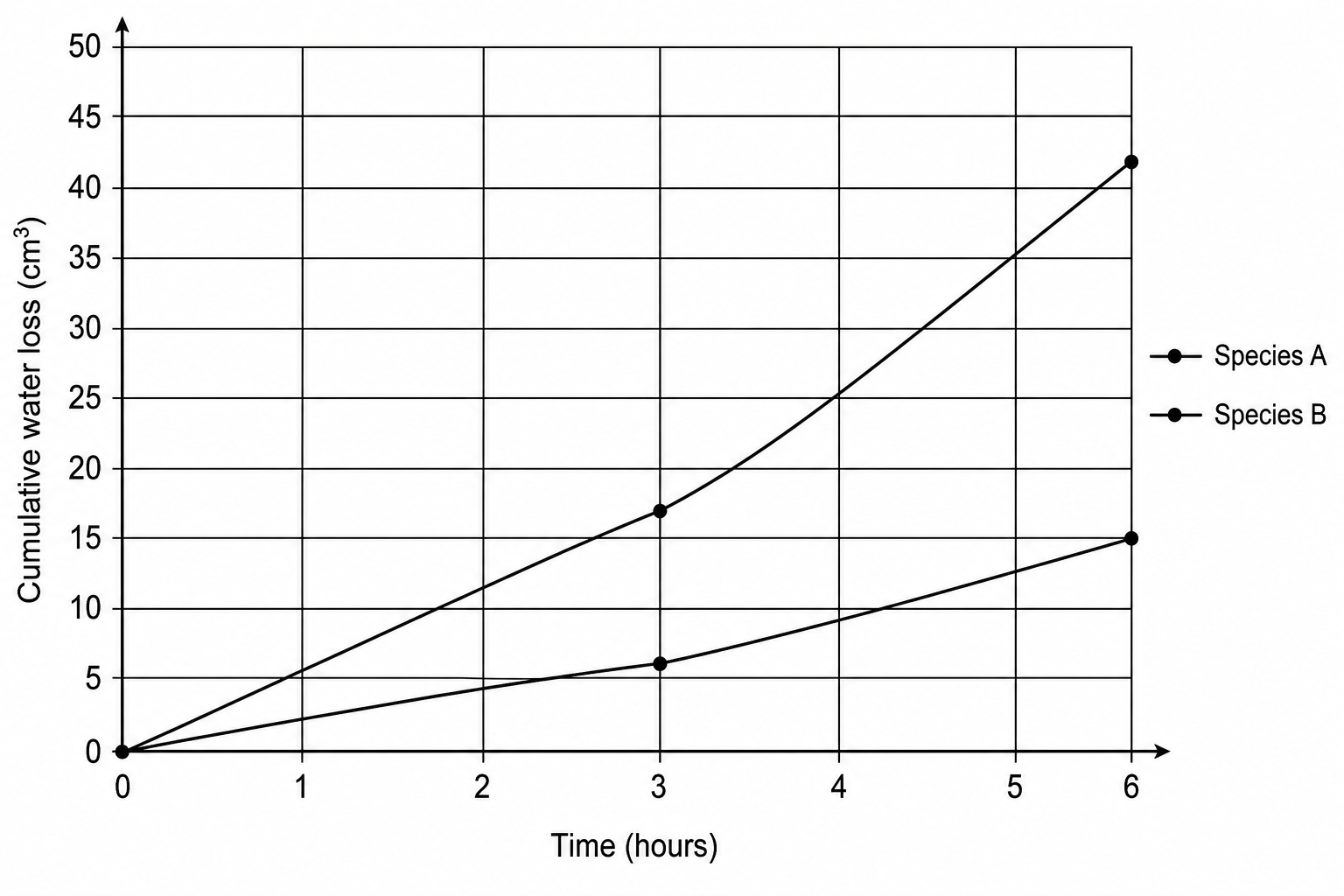 Transpirational water loss in Species A and Species B