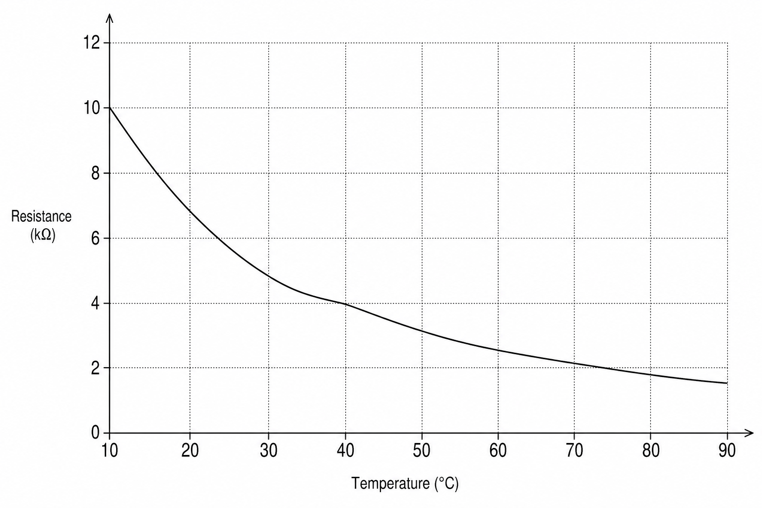 Figure 1: A graph showing resistance of a thermistor in kΩ against temperature in °C. The y-axis is labeled 'Resistance (kΩ)' and ranges from 0 to 12. The x-axis is labeled 'Temperature (°C)' and ranges from 10 to 90. The curve starts at 10 °C with a resistance of 10 kΩ, decreases steeply to 4 kΩ at 40 °C, and then decreases more slowly, reaching 1.5 kΩ at 90 °C.