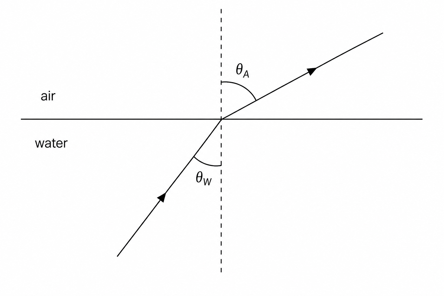 Figure 1: Light ray travelling from water to air