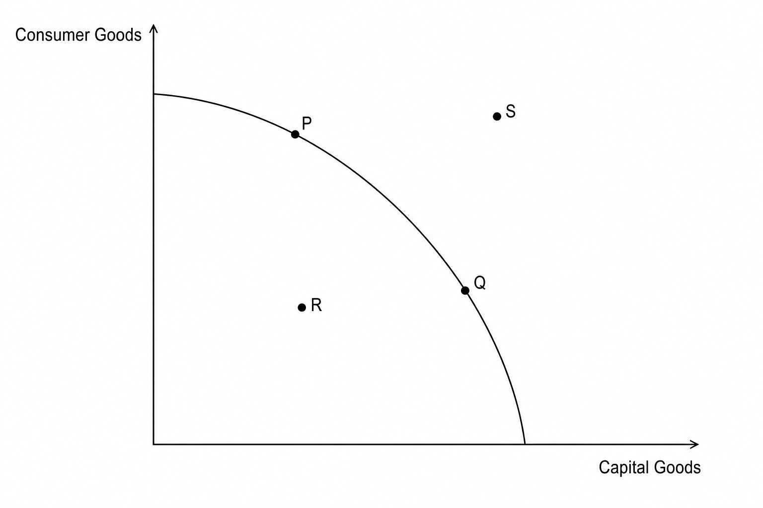 PPF Diagram