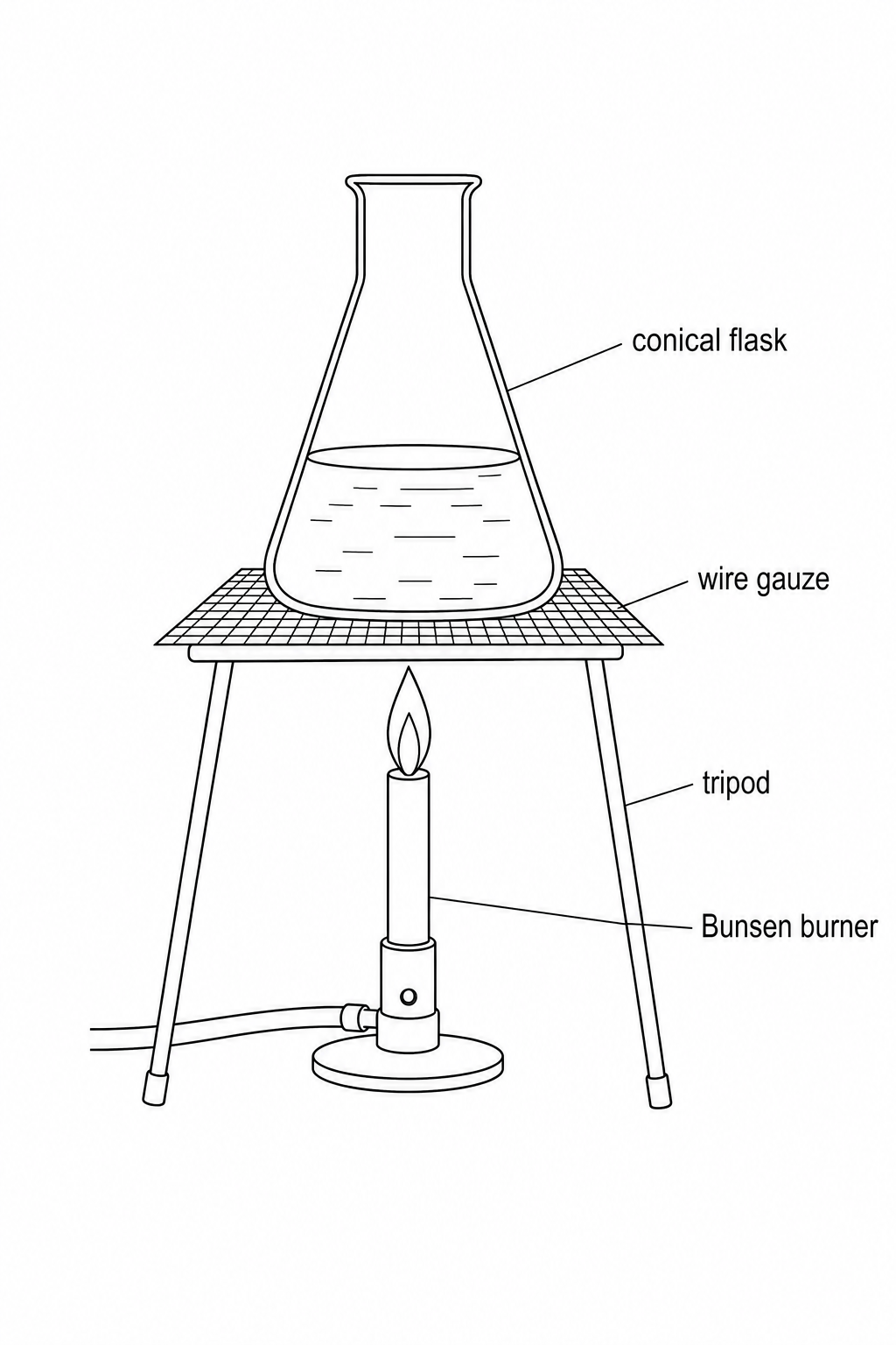 Diagram of a heating setup. A conical flask containing a liquid sits on a tripod and gauze, heated from below by a Bunsen burner.