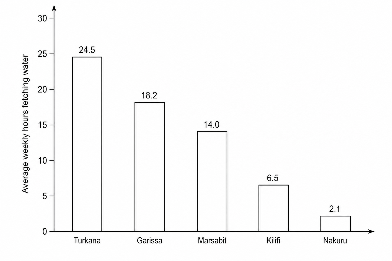 Figure 11: A vertical bar chart showing the average weekly hours spent by households fetching water in five selected districts of Kenya in 2023. The districts and hours are Turkana (24.5), Garissa (18.2), Marsabit (14.0), Kilifi (6.5), and Nakuru (2.1).