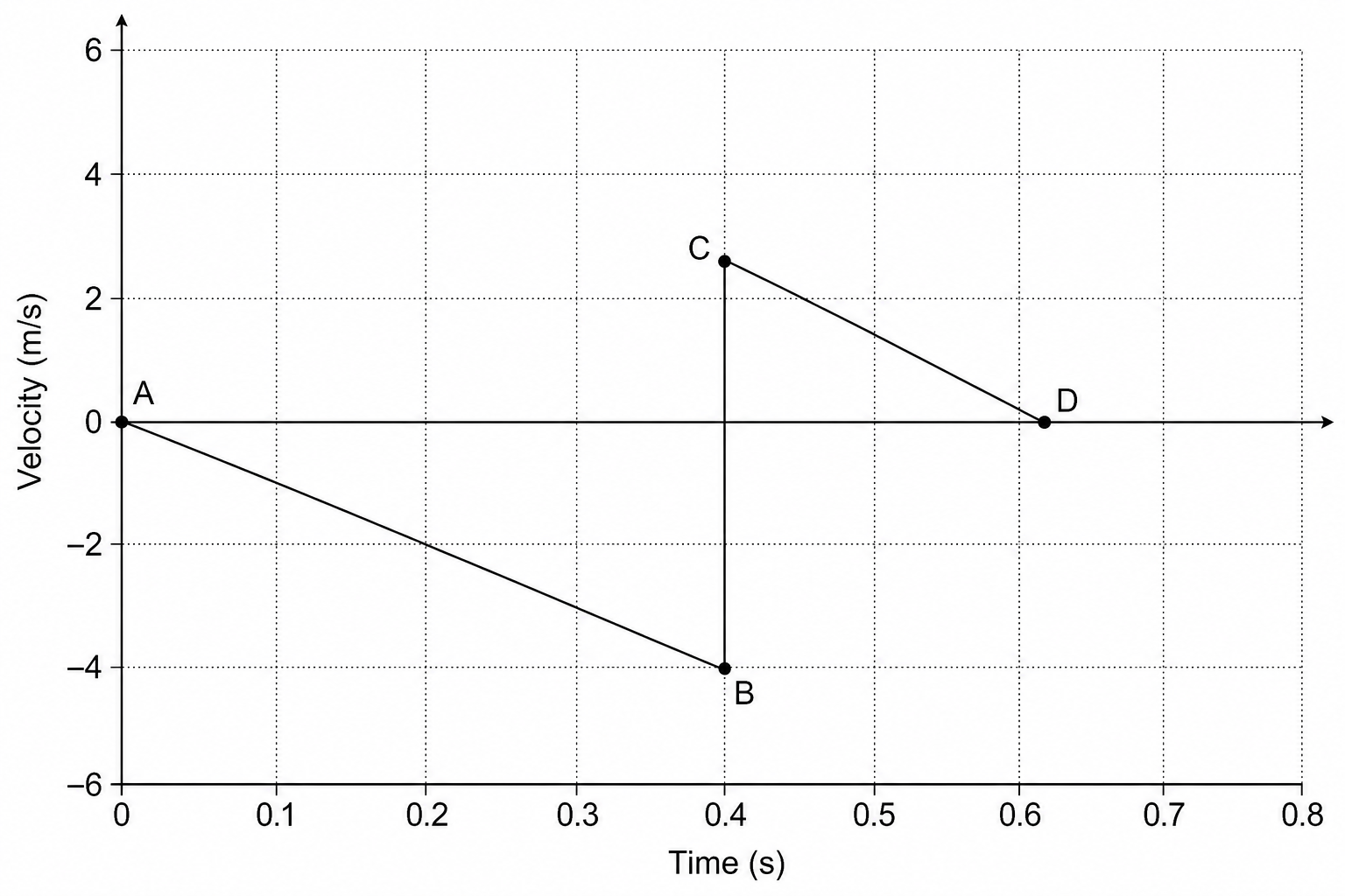 Figure 1: Velocity-time graph of a headform during a helmet drop-test