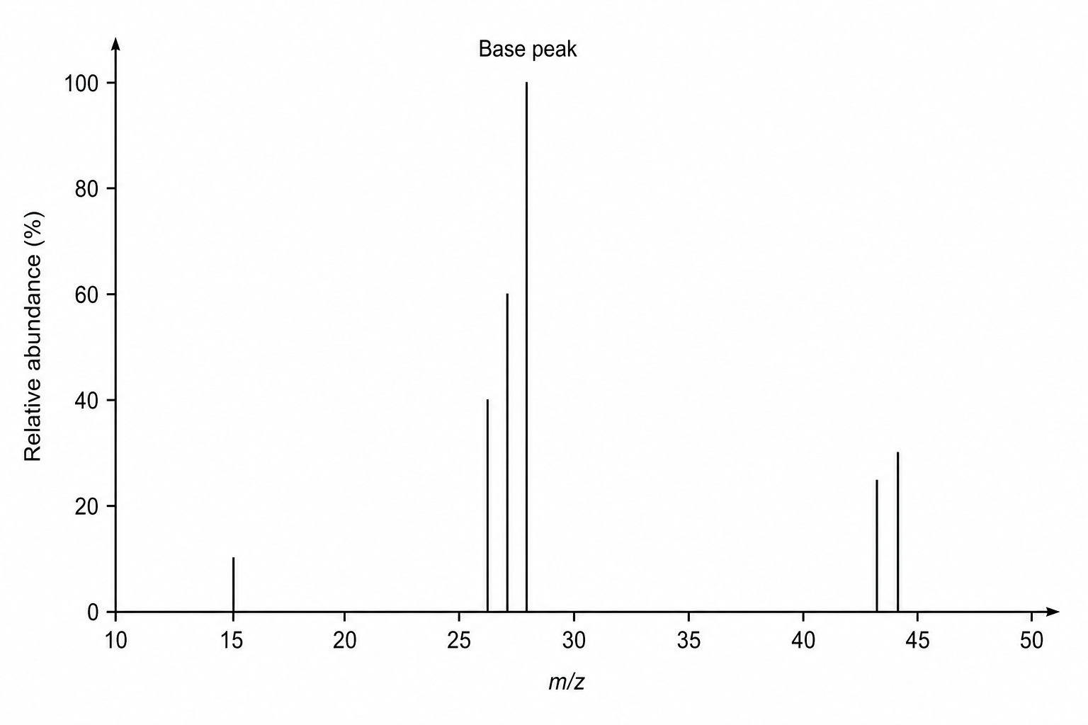 Mass spectrum of a carbon compound
