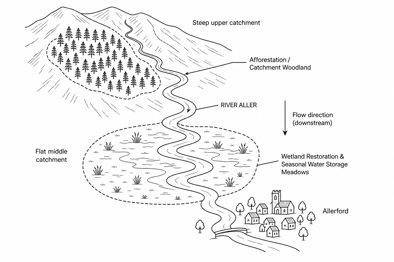 Figure 2: A map of the River Aller catchment, Somerset, showing flood mitigation strategies. The upper catchment on steep slopes has designated zones for 'Afforestation / Catchment Woodland'. The middle catchment contains a wide, flat floodplain designated for 'Wetland Restoration & Seasonal Water Storage Meadows'. Downstream of these zones is the small settlement of Allerford.
