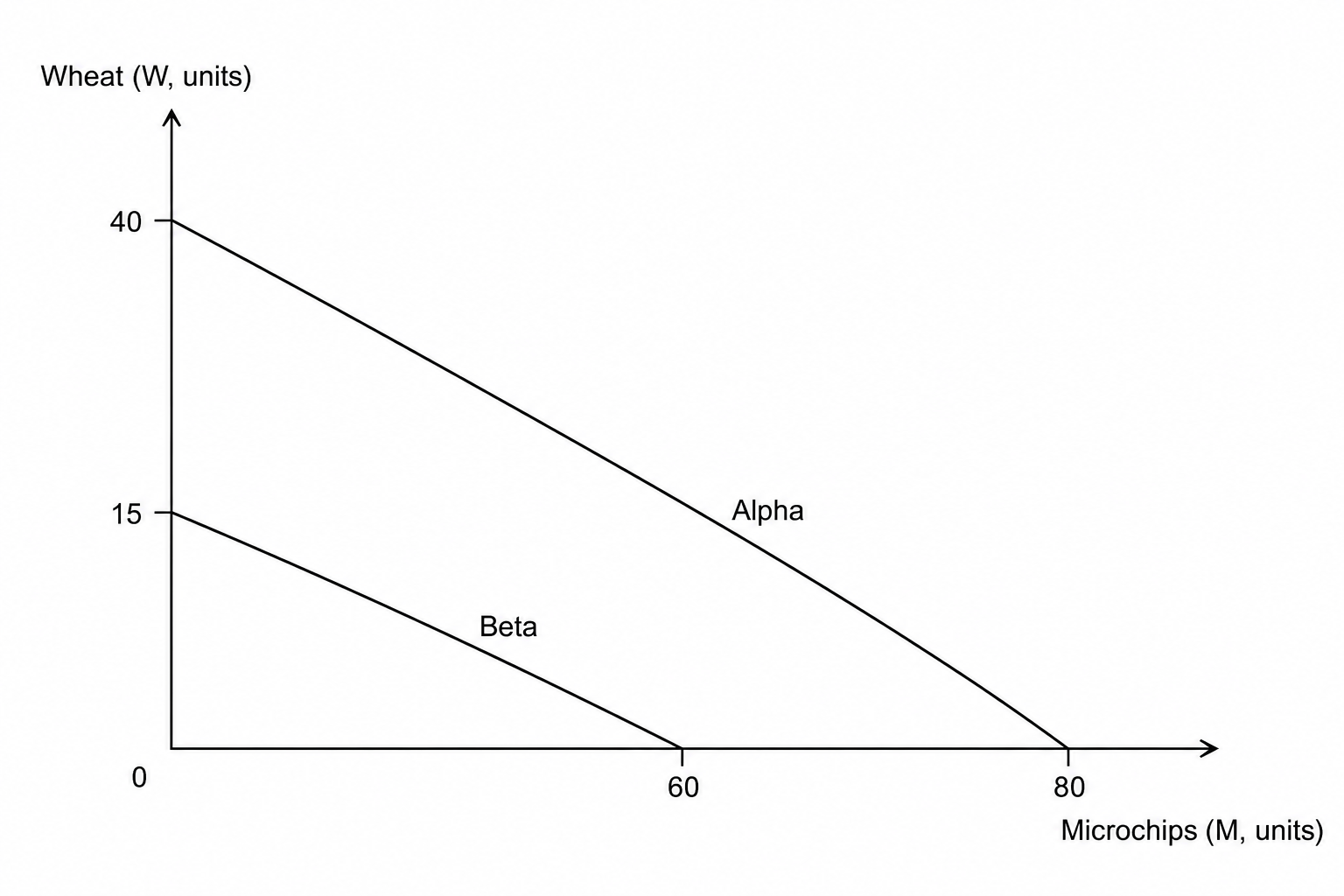 PPF Diagram