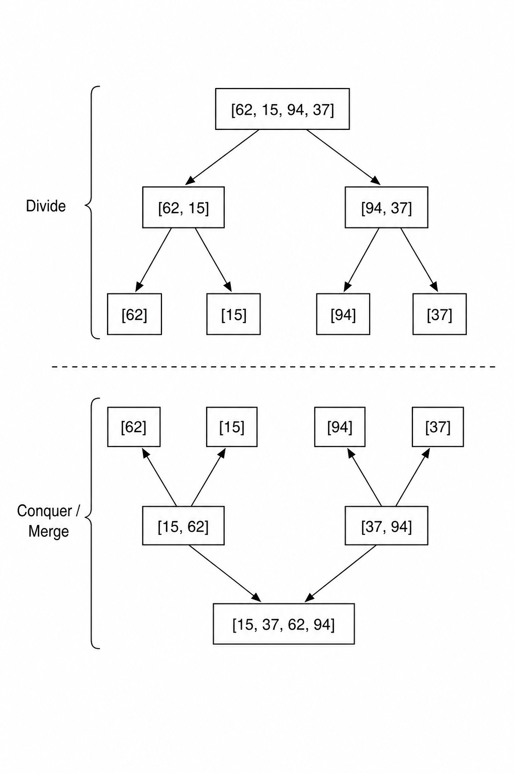 A flowchart demonstrating the divide-and-conquer steps of the merge sort algorithm on the list of values [62, 15, 94, 37]
