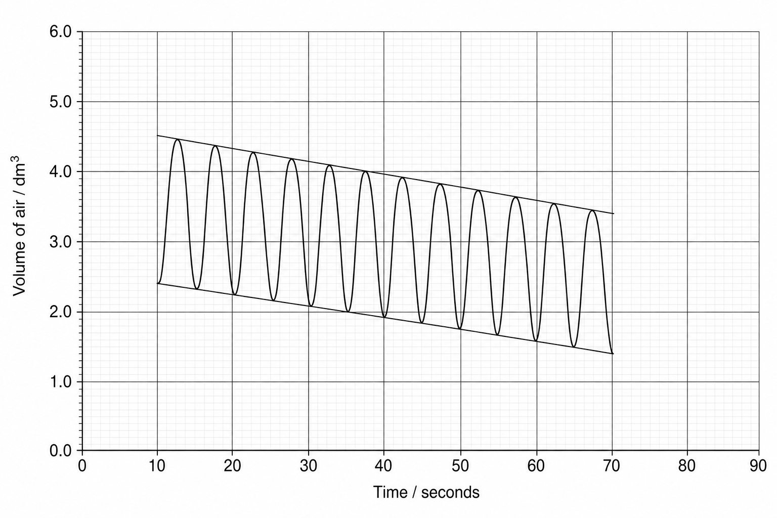 Spirometer trace graph of an athlete showing volume of air in dm³ on the y-axis against time in seconds on the x-axis.
