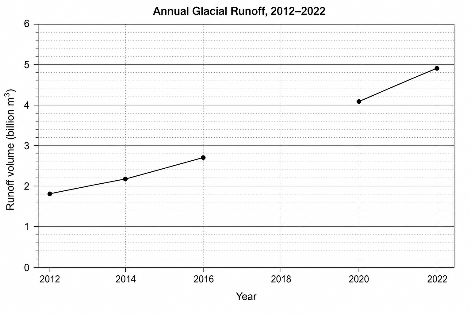 Annual Glacial Runoff, 2012–2022