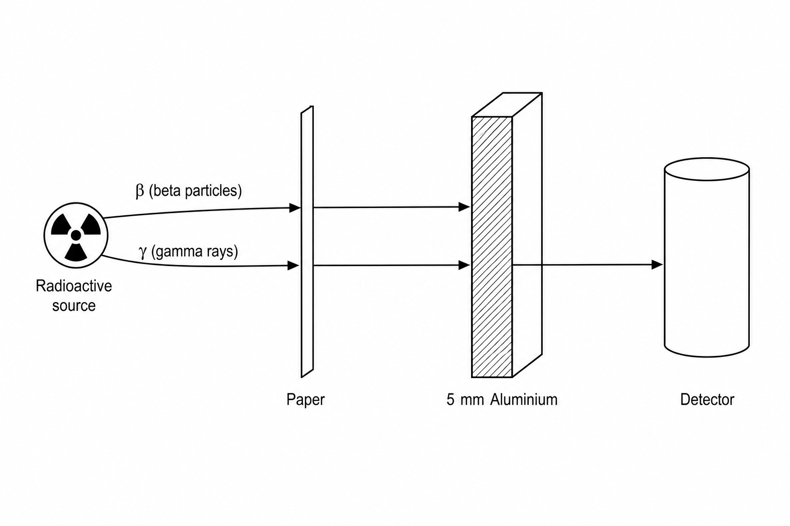 Radiation penetration experiment