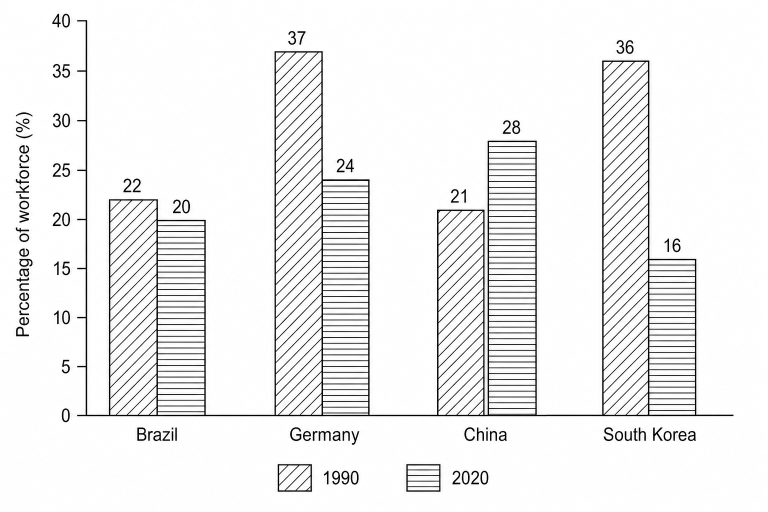 Figure 1: A bar chart showing the percentage of workforce employed in the secondary sector in 1990 and 2020.