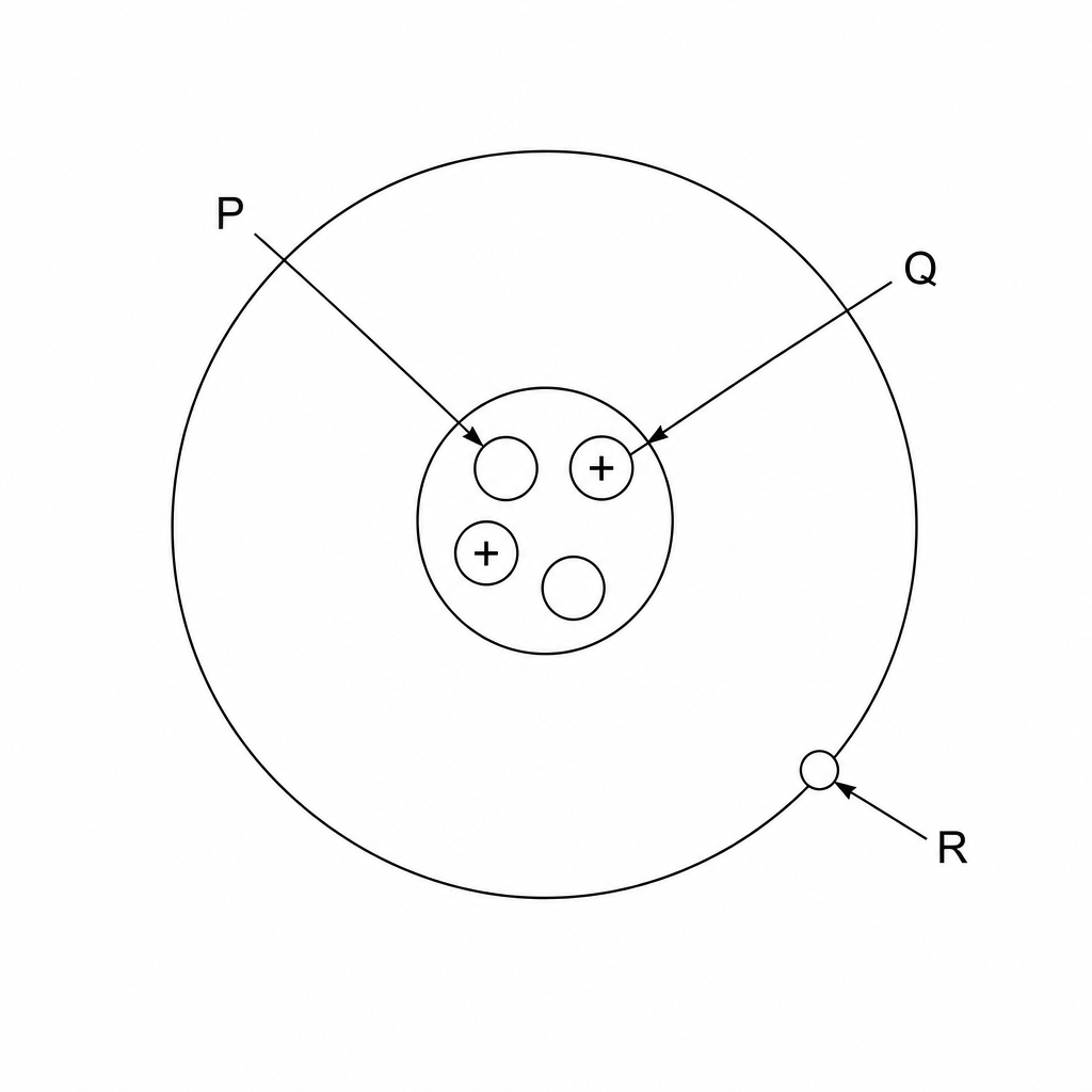 Diagram showing the structure of an atom. In the central nucleus, P points to a neutral circle representing a neutron, and Q points to a circle with a positive sign representing a proton. R points to a smaller circle orbiting the nucleus representing an electron.