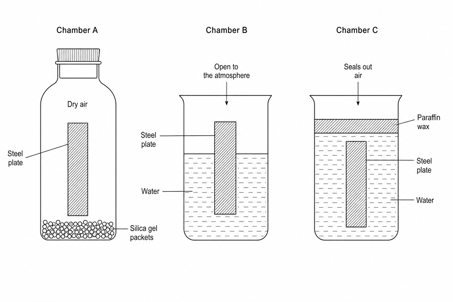 Experimental chambers testing corrosion of steel