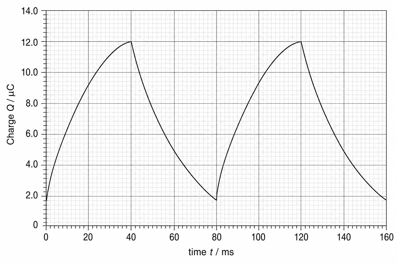Capacitor Charge vs Time