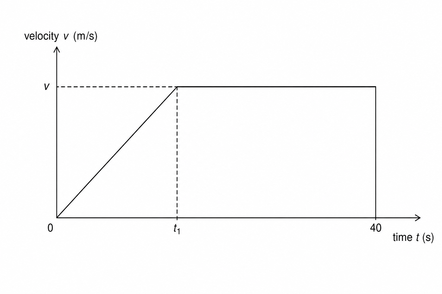 velocity-time graph