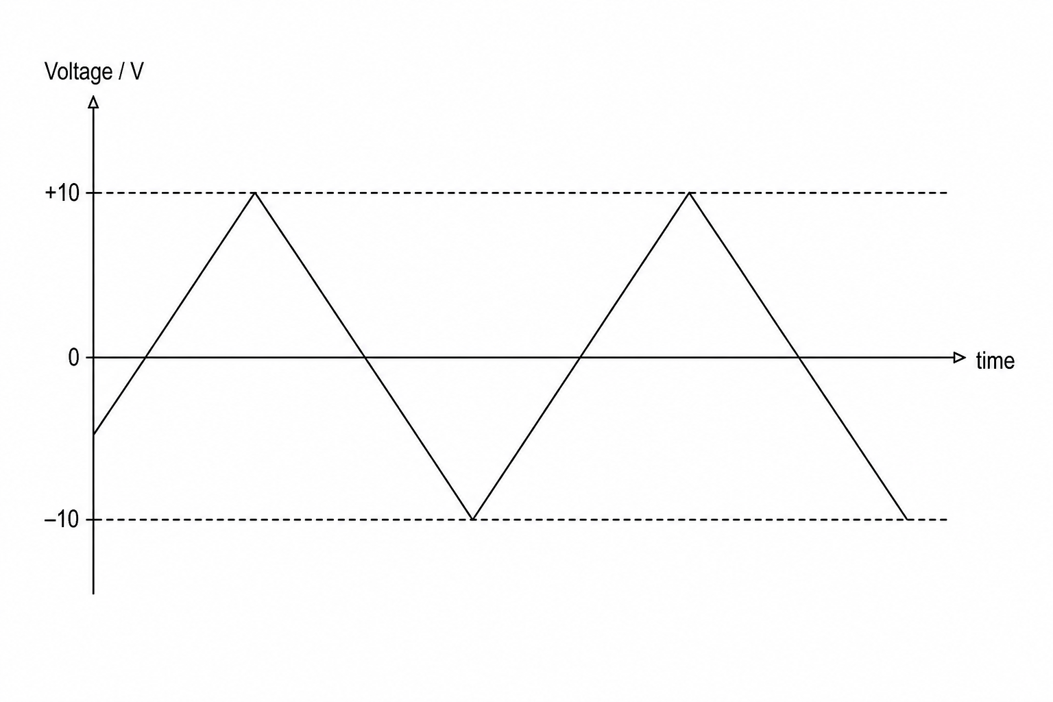 Figure 1: A graph showing voltage on the y-axis and time on the x-axis. The line forms a symmetric triangular wave that alternates regularly between a peak value of +10 V and a trough value of -10 V, repeatedly passing through 0 V.
