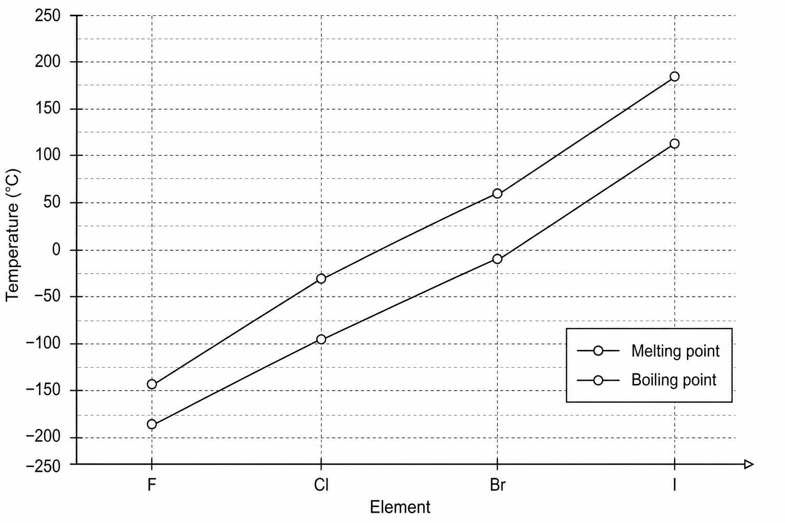 Melting and boiling points of Group 7 elements